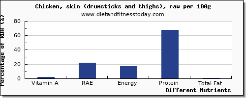 chart to show highest vitamin a, rae in vitamin a in chicken thigh per 100g